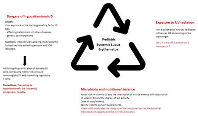 The role of vitamin D in pediatric systemic lupus erythematosus - a double pawn in the immune and microbial balance